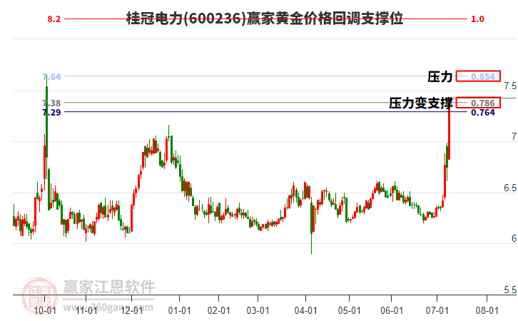 600236桂冠電力黃金價格回調支撐位工具