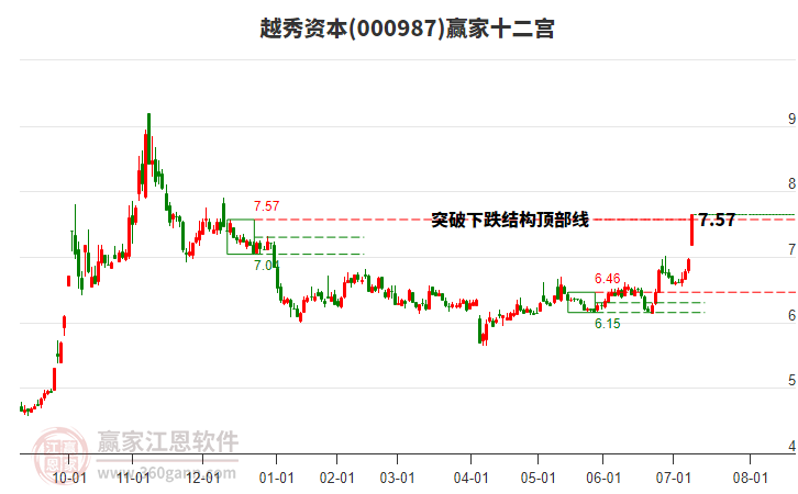 000987越秀資本贏家十二宮工具