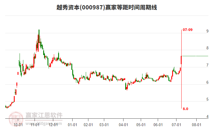000987越秀資本等距時間周期線工具