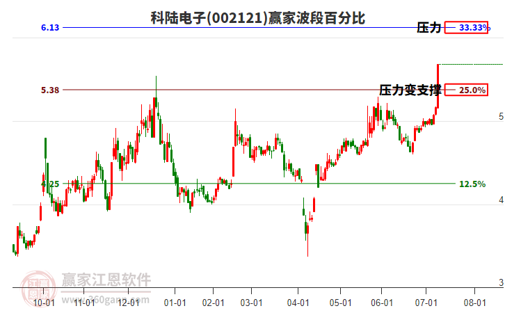 002121科陸電子波段百分比工具