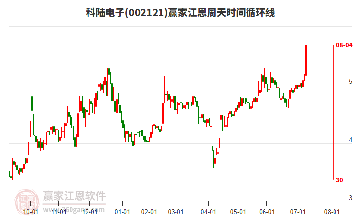 002121科陸電子江恩周天時(shí)間循環(huán)線工具