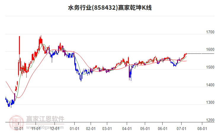 858432水務(wù)贏家乾坤K線工具 858432水務(wù)贏家乾坤K線工具