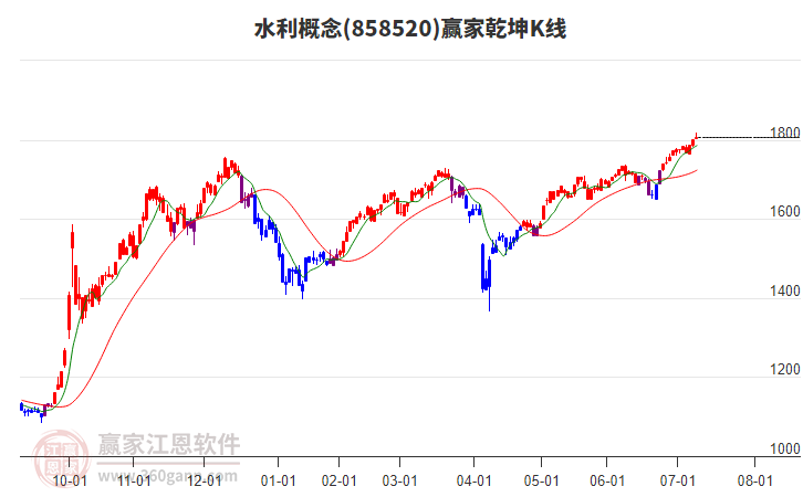 858520水利贏家乾坤K線工具 858520水利贏家乾坤K線工具