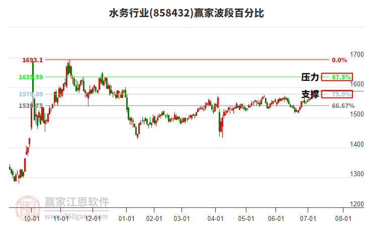 水務(wù)行業(yè)波段百分比工具 水務(wù)行業(yè)波段百分比工具