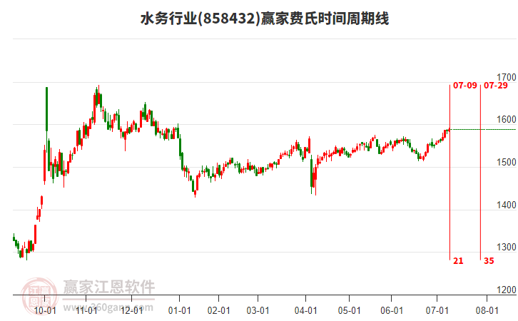 水務(wù)行業(yè)費(fèi)氏時間周期線工具 水務(wù)行業(yè)費(fèi)氏時間周期線工具