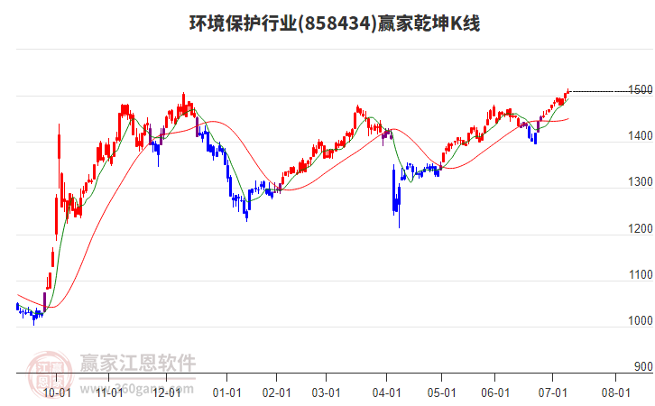 858434環(huán)境保護贏家乾坤K線工具 858434環(huán)境保護贏家乾坤K線工具