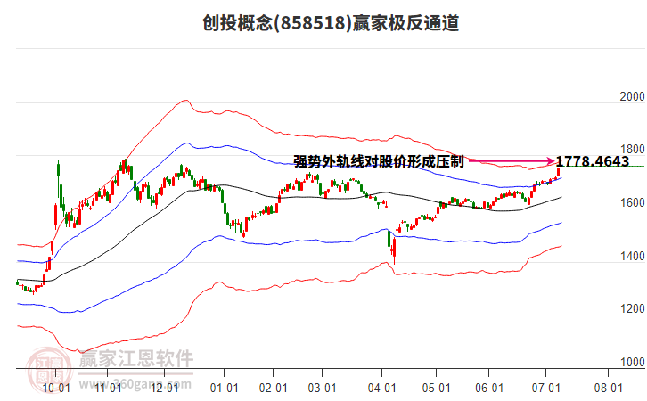 858518創(chuàng)投贏家極反通道工具