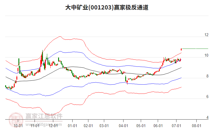 001203大中礦業(yè)贏家極反通道工具