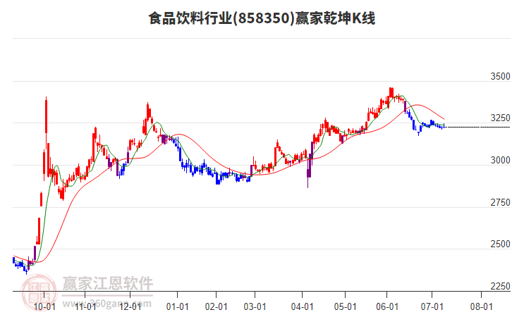858350食品飲料贏家乾坤K線工具 858350食品飲料贏家乾坤K線工具