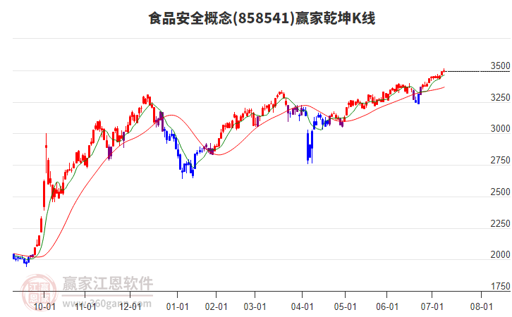 858541食品安全贏家乾坤K線工具 858541食品安全贏家乾坤K線工具