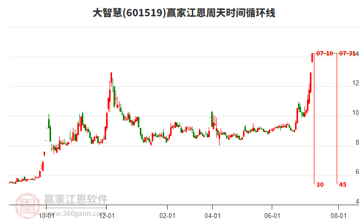 601519大智慧江恩周天時(shí)間循環(huán)線(xiàn)工具