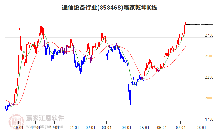 858468通信設(shè)備贏家乾坤K線工具 858468通信設(shè)備贏家乾坤K線工具