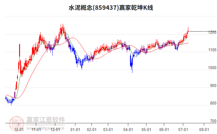 859437水泥贏家乾坤K線工具