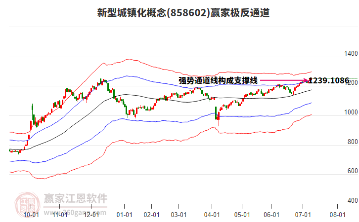 858602新型城鎮(zhèn)化贏家極反通道工具