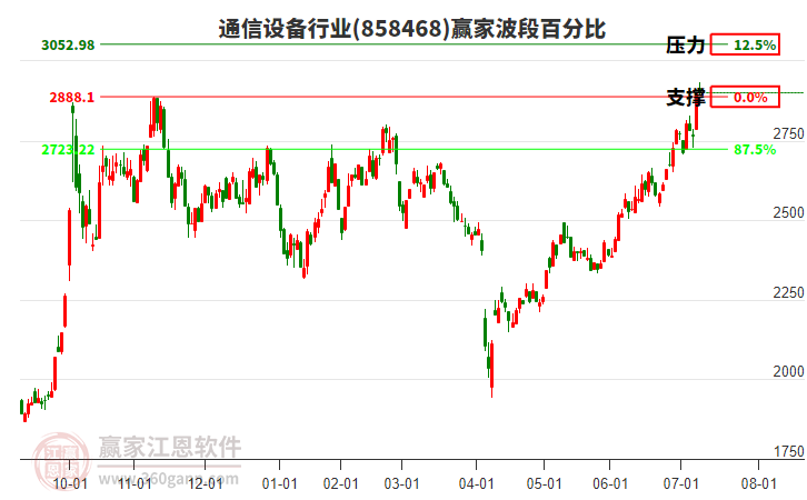 通信設(shè)備行業(yè)波段百分比工具 通信設(shè)備行業(yè)波段百分比工具