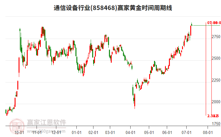 通信設(shè)備行業(yè)黃金時間周期線工具 通信設(shè)備行業(yè)黃金時間周期線工具