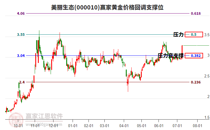 000010美麗生態(tài)黃金價(jià)格回調(diào)支撐位工具 000010美麗生態(tài)黃金價(jià)格回調(diào)支撐位工具