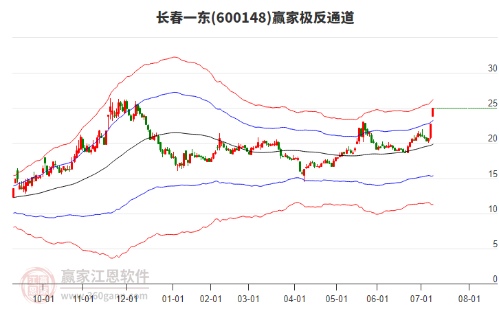 600148長春一東贏家極反通道工具