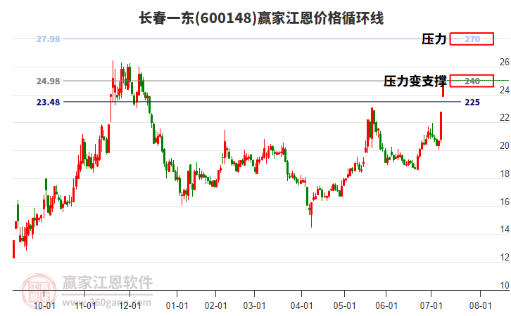 600148長春一東江恩價格循環(huán)線工具