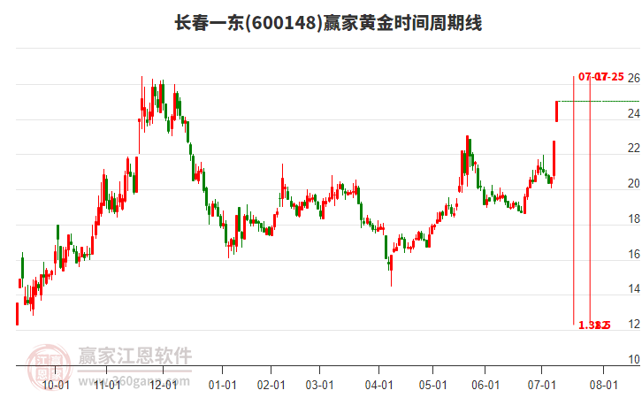 600148長春一東黃金時間周期線工具