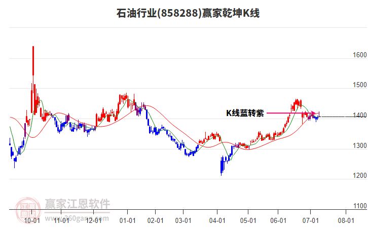 858288石油贏家乾坤K線工具 858288石油贏家乾坤K線工具