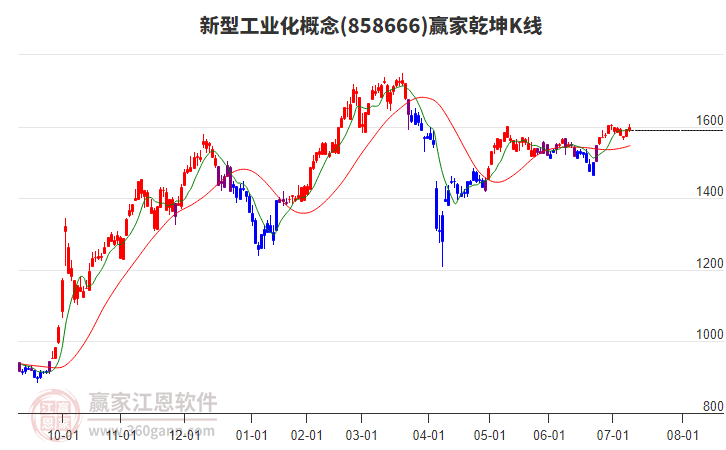 858666新型工業(yè)化贏家乾坤K線工具 858666新型工業(yè)化贏家乾坤K線工具