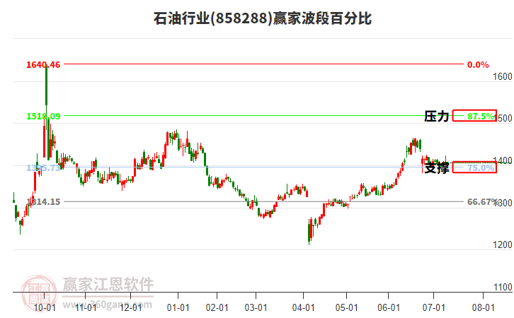 石油行業(yè)波段百分比工具 石油行業(yè)波段百分比工具