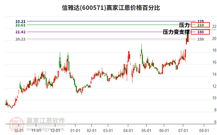 600571信雅達(dá)江恩價(jià)格百分比工具