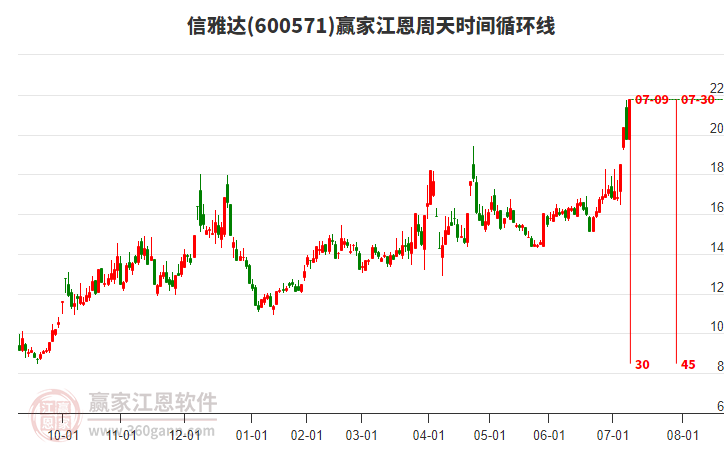 600571信雅達(dá)江恩周天時(shí)間循環(huán)線工具