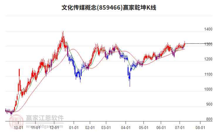 859466文化傳媒贏家乾坤K線工具