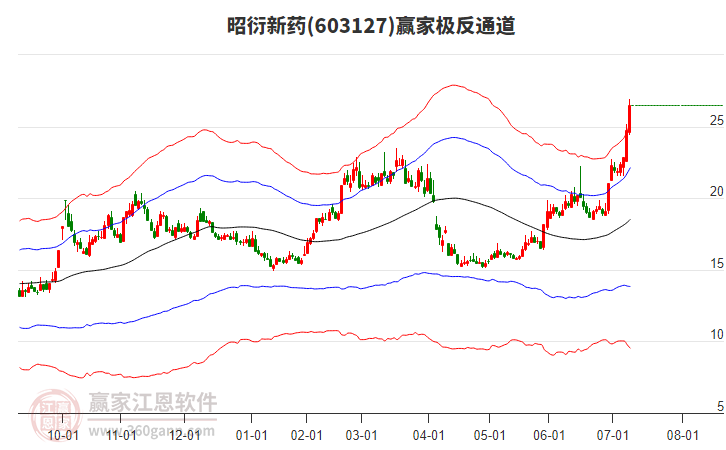 603127昭衍新藥贏家極反通道工具 603127昭衍新藥贏家極反通道工具