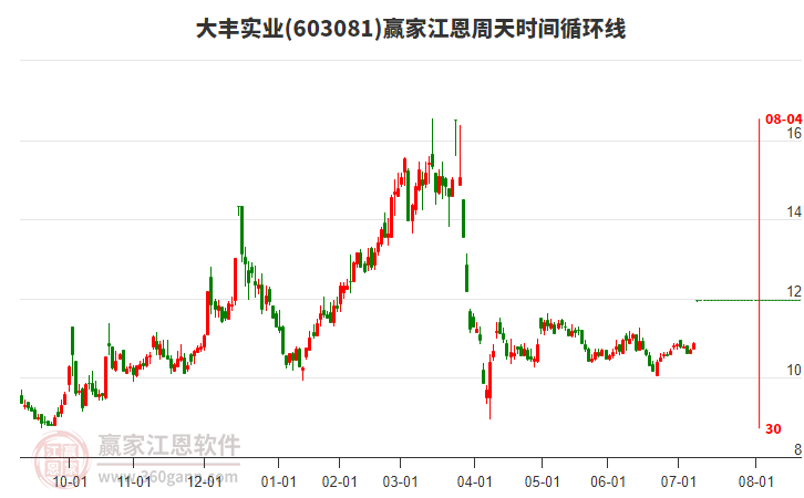 603081大豐實業(yè)江恩周天時間循環(huán)線工具