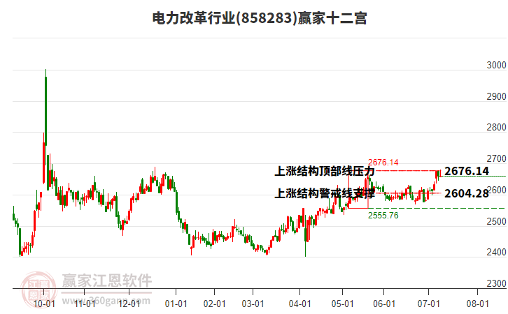858283電力改革贏家十二宮工具