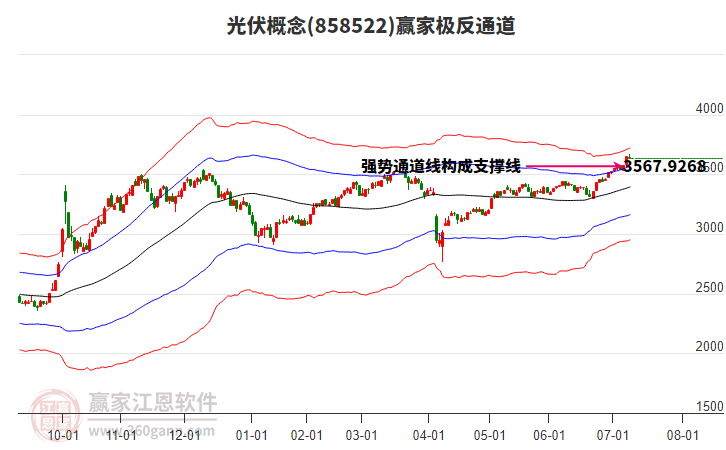 858522光伏贏家極反通道工具