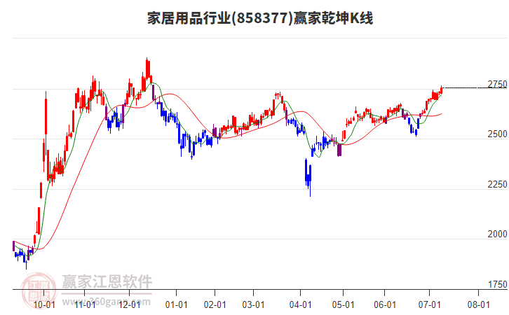858377家居用品贏家乾坤K線工具