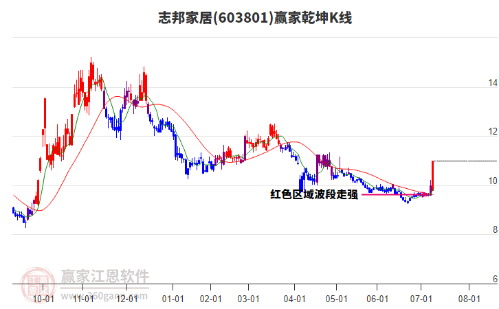 603801志邦家居贏家乾坤K線工具