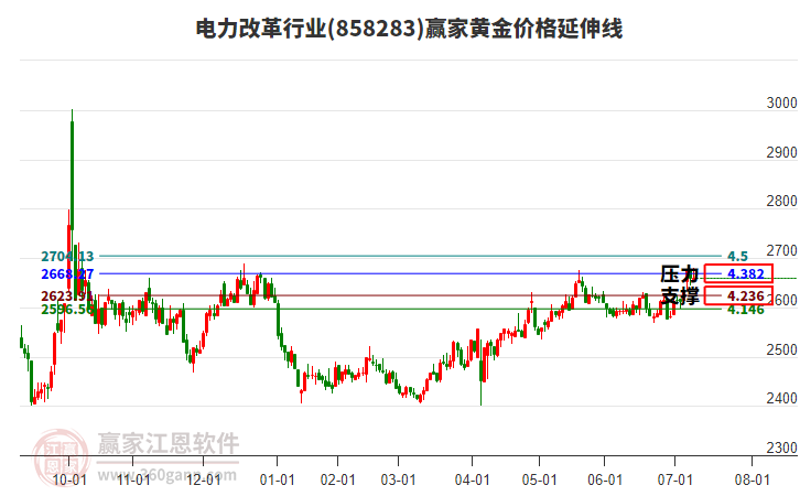 電力改革行業(yè)黃金價(jià)格延伸線工具