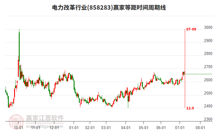 電力改革行業(yè)等距時(shí)間周期線工具