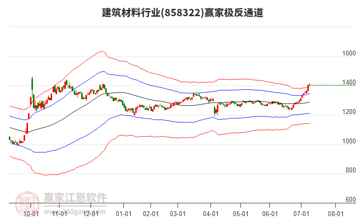 858322建筑材料贏家極反通道工具