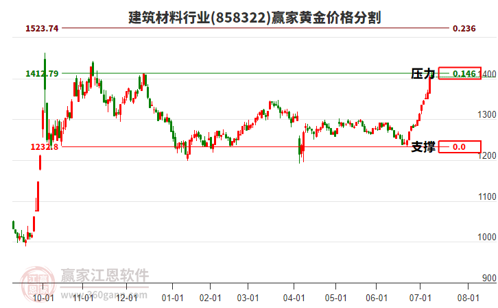 建筑材料行業(yè)黃金價(jià)格分割工具
