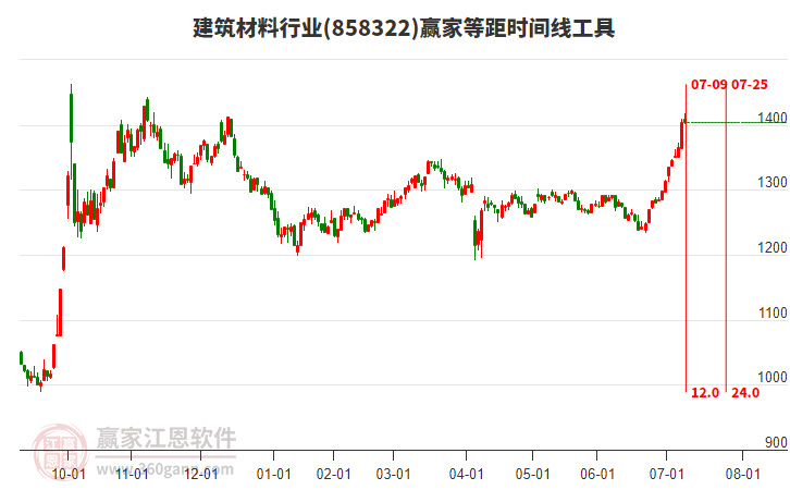 建筑材料行業(yè)等距時(shí)間周期線工具