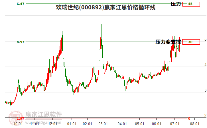000892歡瑞世紀(jì)江恩價(jià)格循環(huán)線工具 000892歡瑞世紀(jì)江恩價(jià)格循環(huán)線工具