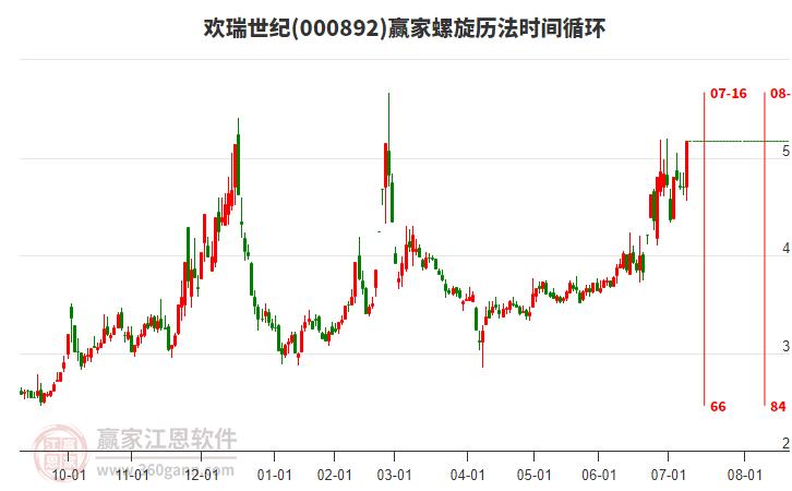 000892歡瑞世紀(jì)螺旋歷法時(shí)間循環(huán)工具 000892歡瑞世紀(jì)螺旋歷法時(shí)間循環(huán)工具