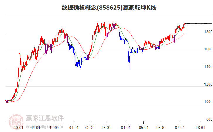 858625數(shù)據(jù)確權(quán)贏家乾坤K線工具