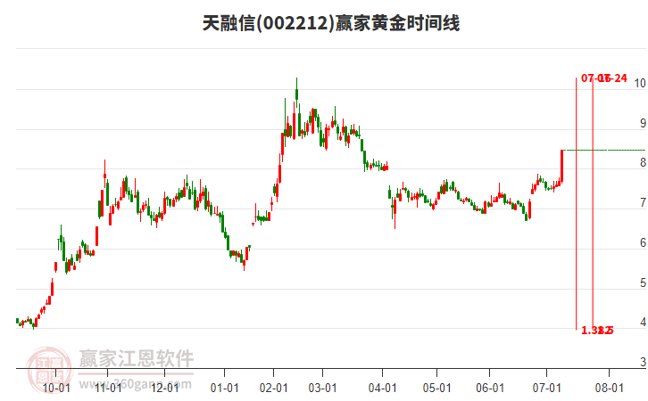 002212天融信黃金時(shí)間周期線工具