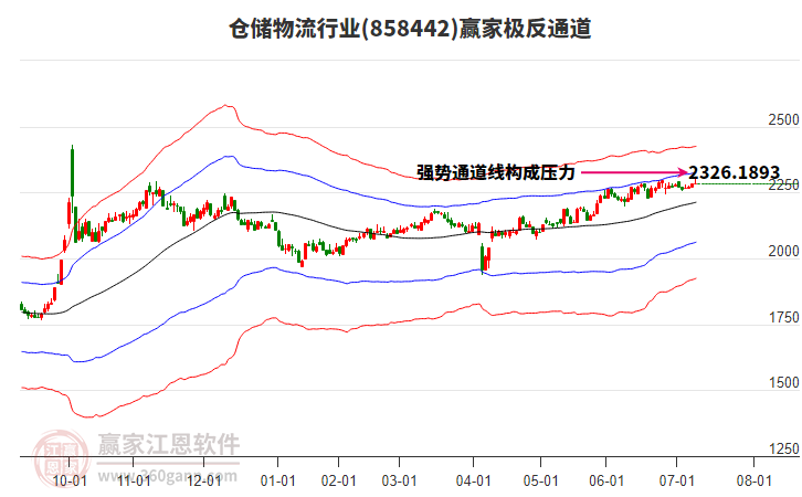 倉儲物流 倉儲物流