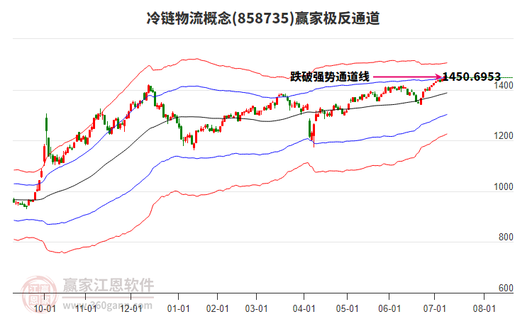 858735冷鏈物流贏家極反通道工具