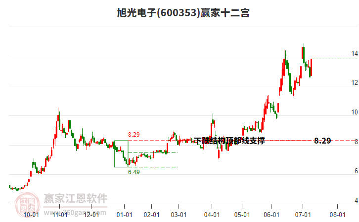 600353旭光電子贏家十二宮工具