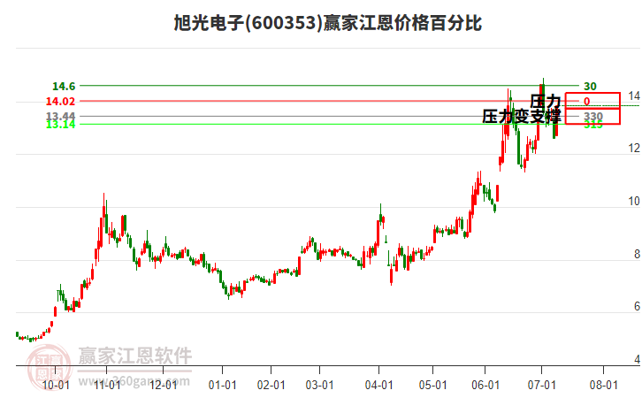 600353旭光電子江恩價格百分比工具