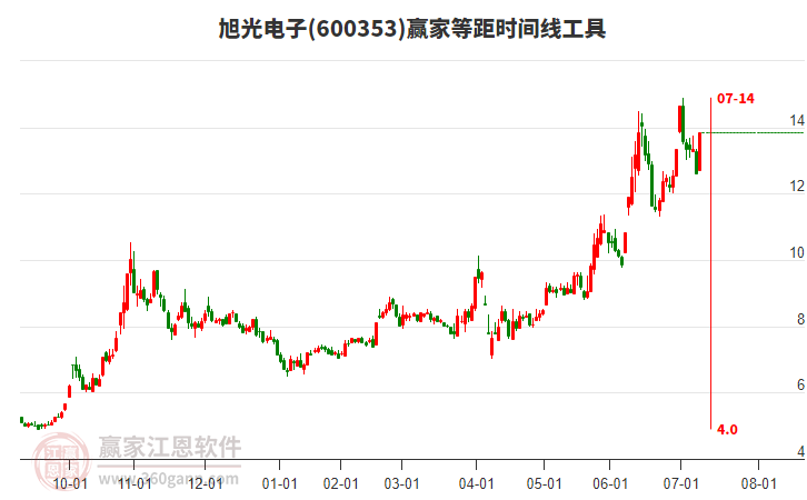 600353旭光電子等距時間周期線工具
